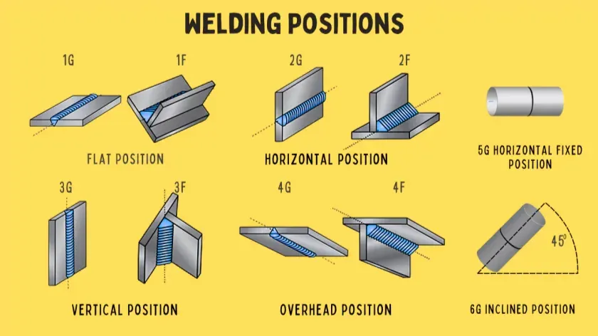 welding positions—1G, 2G, 3G, 4G, 5G, and 6G.png